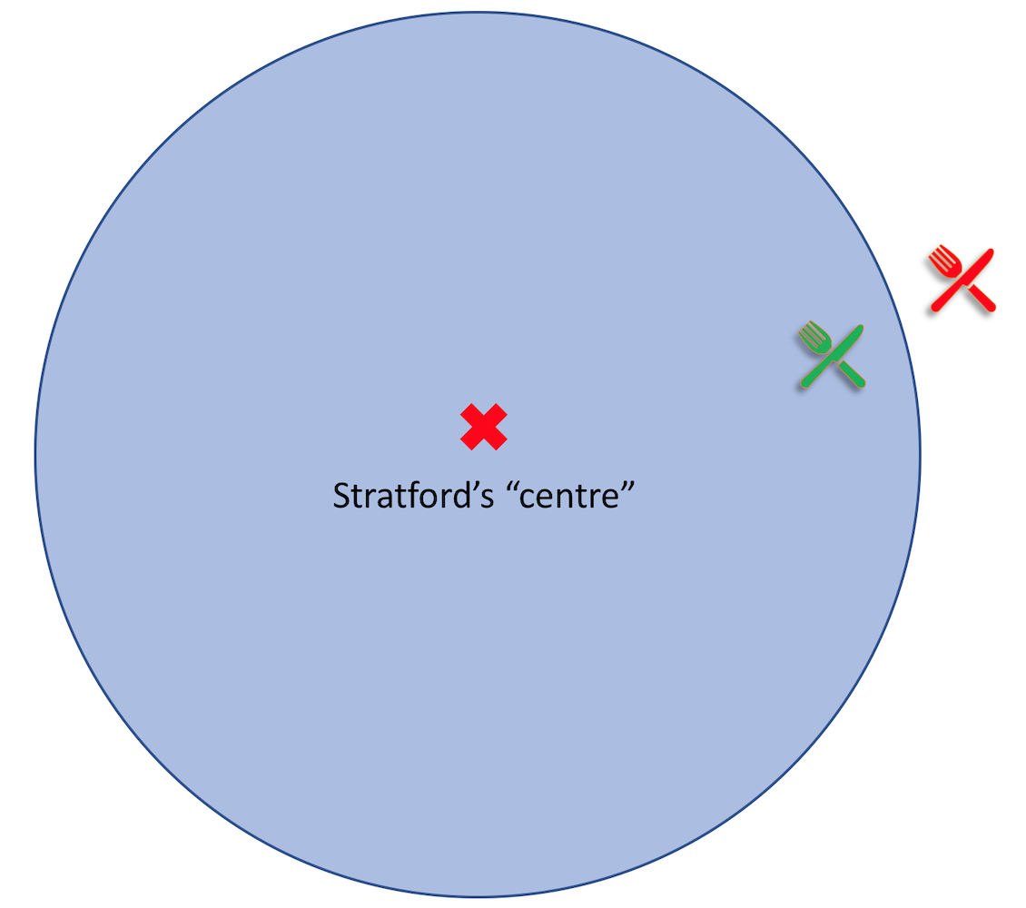 The green restaurant belongs to Stratford but the red restaurant is outside. Maybe the website should be called FindMyCircle.